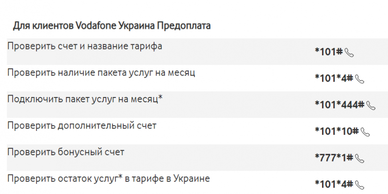 Як швидко перевірити баланс рахунку Vodafone: покрокова інструкція
