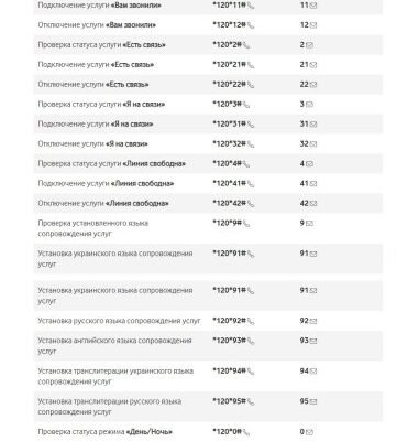 USSD-запит для перевірки балансу на Vodafone: як дізнатися залишок?