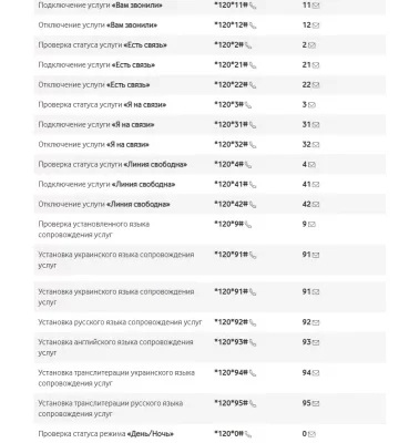 Який USSD-код використовувати для перевірки тарифного плану Vodafone?